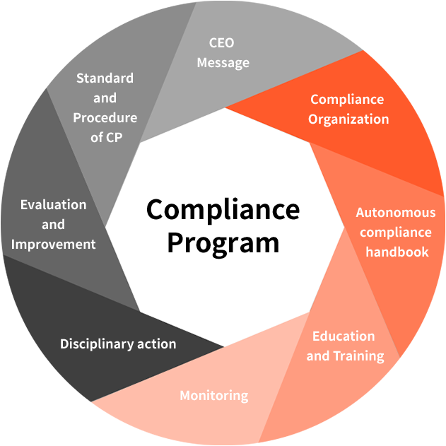 Compliance Program - Introduction of CP, Educational Performance, Major Milestones, Compliance Progress, Compliance Regulations, Compliance Organization, CEO Message