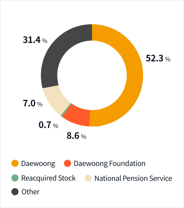 Daewoong, Daewoong Foundation, National Pension Service, Other investors and stockholders