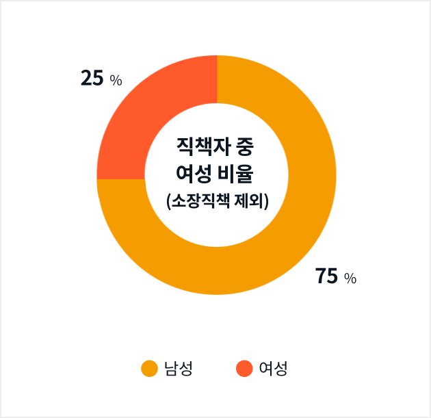 직책자 중 여성 비율 - 남성 : 86%, 여성 14%